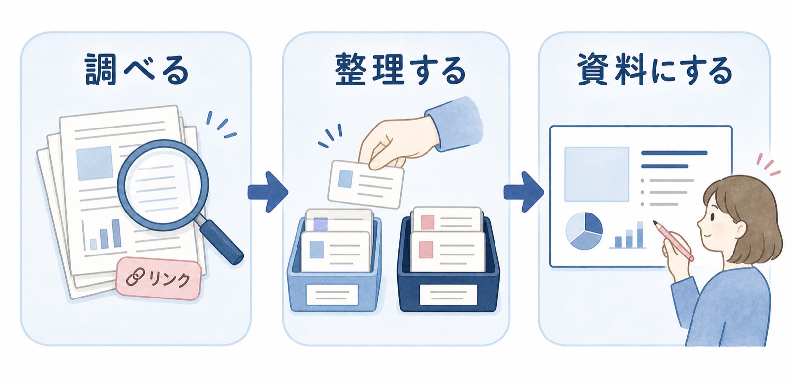 調べる・整理する・資料にする、の3工程が矢印でつながっている図。