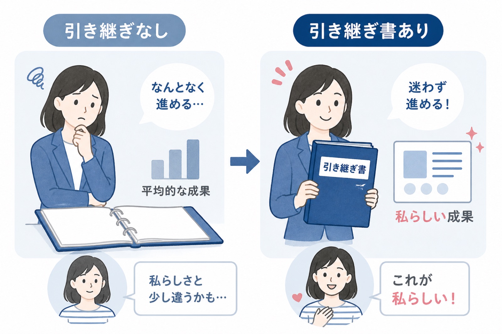 左は引き継ぎ書が空のまま仕事を始めて平均的な成果になる様子。右は引き継ぎ書を持って、自分らしい成果が出る様子。