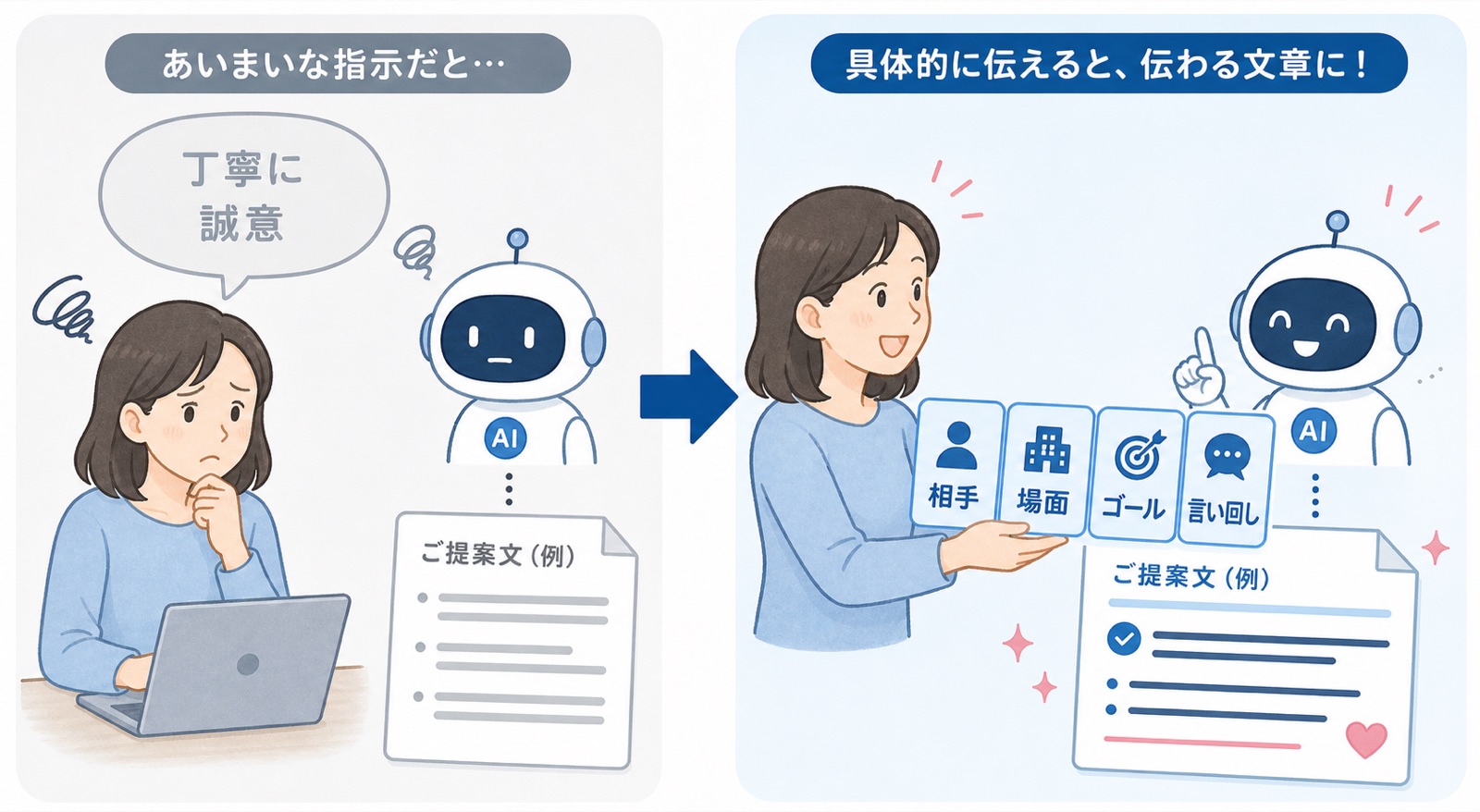 左は「丁寧に」「誠意」という形容詞だけを渡してAIが平均的な文章を返す様子。右は相手・場面・ゴール・言い回しの4枚のカードを渡して、納得できる文章が返ってくる様子。